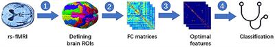 Classification of Obsessive-Compulsive Disorder Using Distance Correlation on Resting-State Functional MRI Images